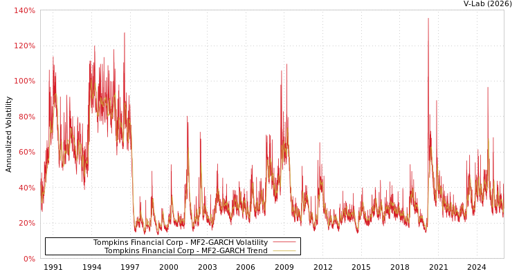 graph of Tompkins Financial Corp MF2-GARCH