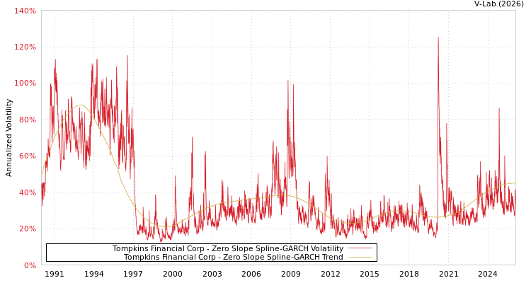 graph of Tompkins Financial Corp S0GARCH