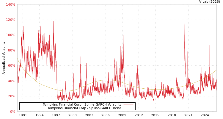 graph of Tompkins Financial Corp SGARCH