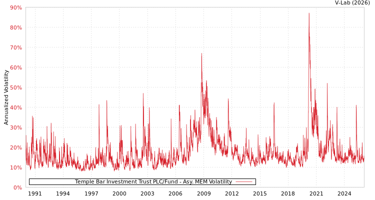 graph of Temple Bar Investment Trust PLC/Fund AMEM