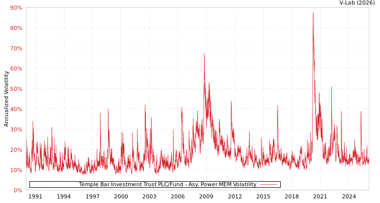 graph of Temple Bar Investment Trust PLC/Fund APMEM