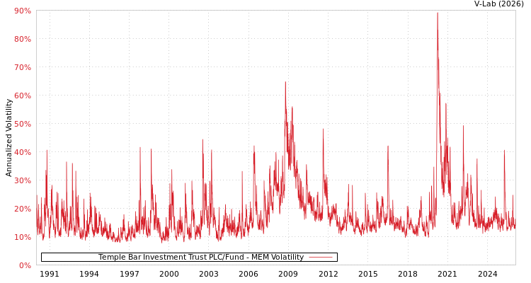 graph of Temple Bar Investment Trust PLC/Fund MEM