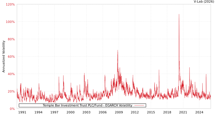 graph of Temple Bar Investment Trust PLC/Fund EGARCH