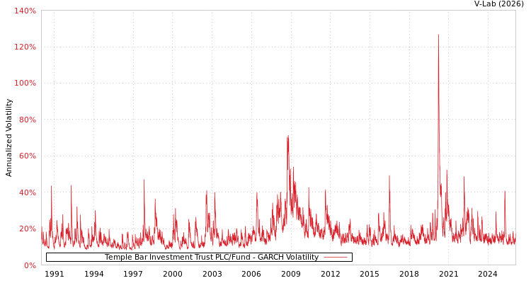 graph of Temple Bar Investment Trust PLC/Fund GARCH