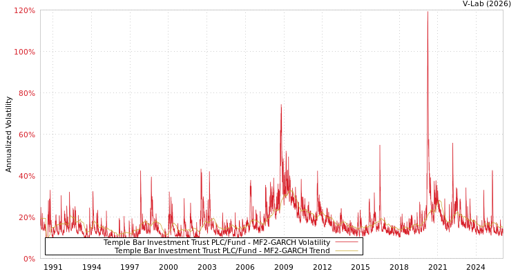 graph of Temple Bar Investment Trust PLC/Fund MF2-GARCH