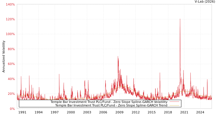 graph of Temple Bar Investment Trust PLC/Fund S0GARCH