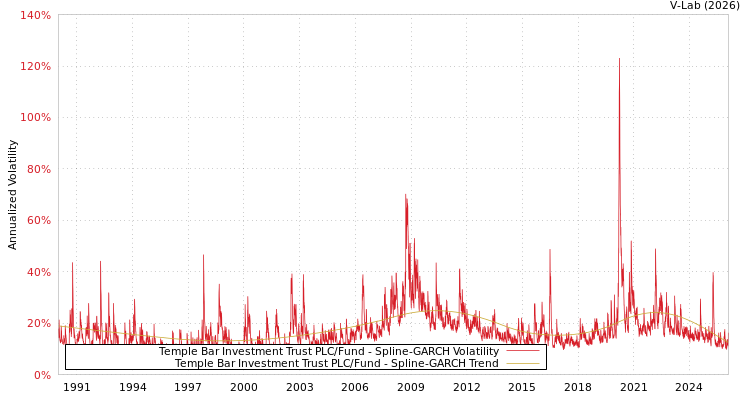graph of Temple Bar Investment Trust PLC/Fund SGARCH