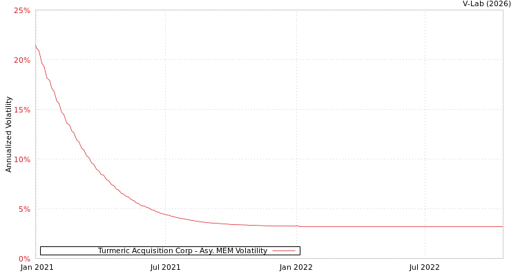 graph of Turmeric Acquisition Corp AMEM