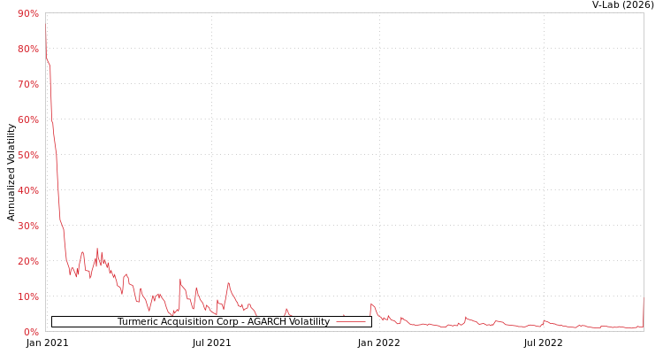 graph of Turmeric Acquisition Corp AGARCH