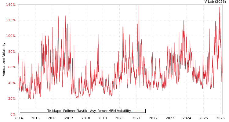 graph of Te-Mapol Polimer Plastik APMEM