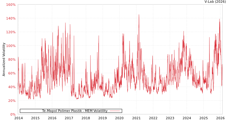 graph of Te-Mapol Polimer Plastik MEM