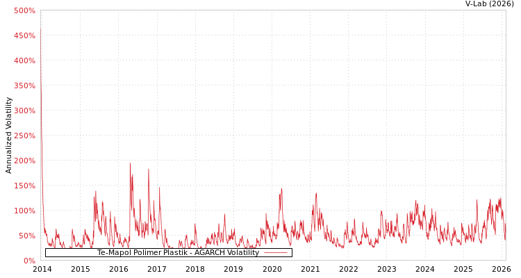 graph of Te-Mapol Polimer Plastik AGARCH