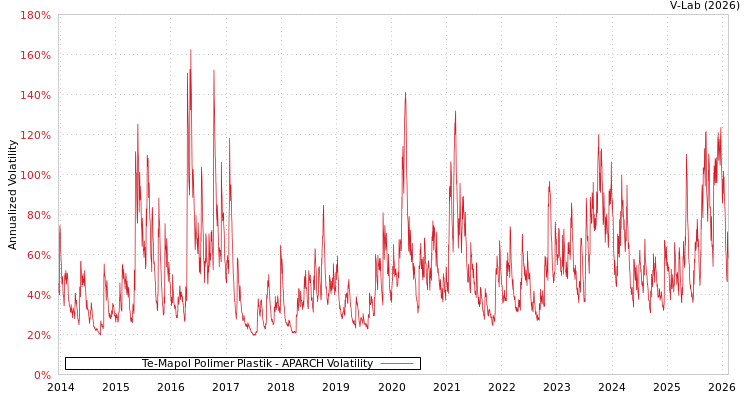 graph of Te-Mapol Polimer Plastik APARCH