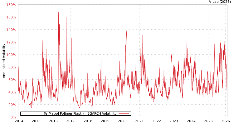 graph of Te-Mapol Polimer Plastik EGARCH