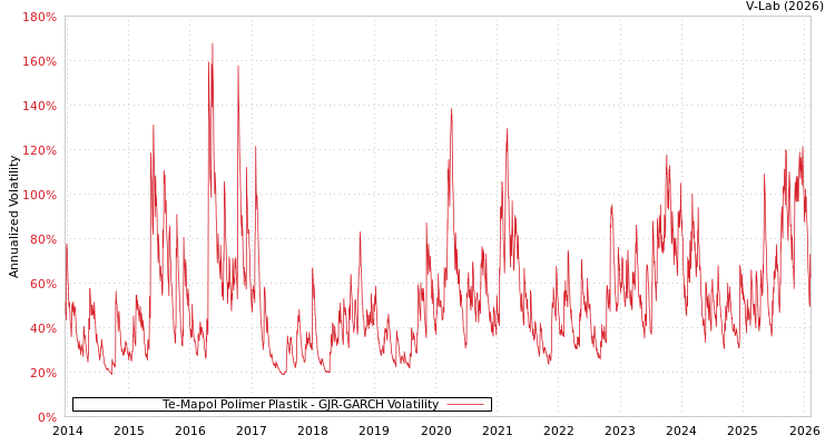 graph of Te-Mapol Polimer Plastik GJR-GARCH