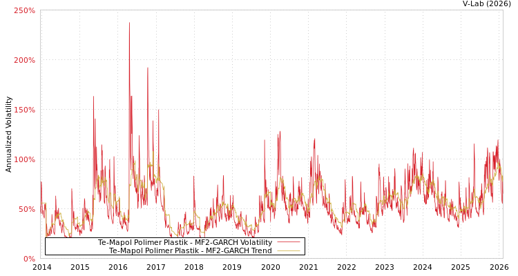 graph of Te-Mapol Polimer Plastik MF2-GARCH
