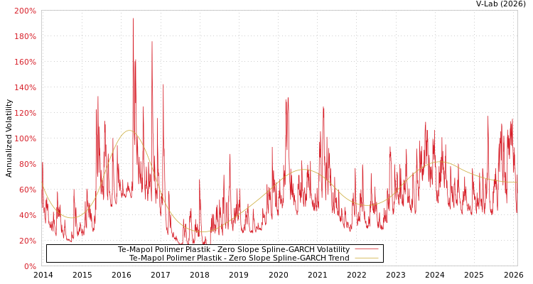 graph of Te-Mapol Polimer Plastik S0GARCH