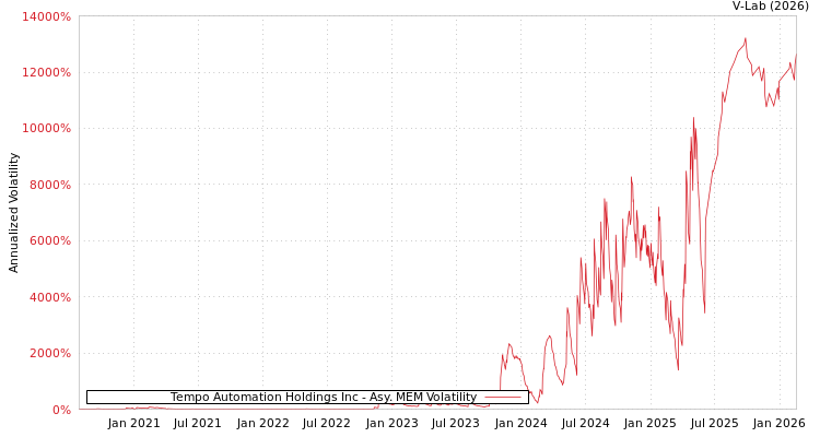 graph of Tempo Automation Holdings Inc AMEM