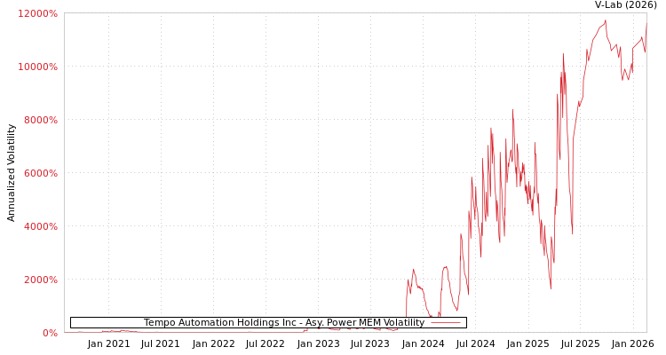 graph of Tempo Automation Holdings Inc APMEM