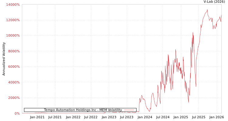graph of Tempo Automation Holdings Inc MEM