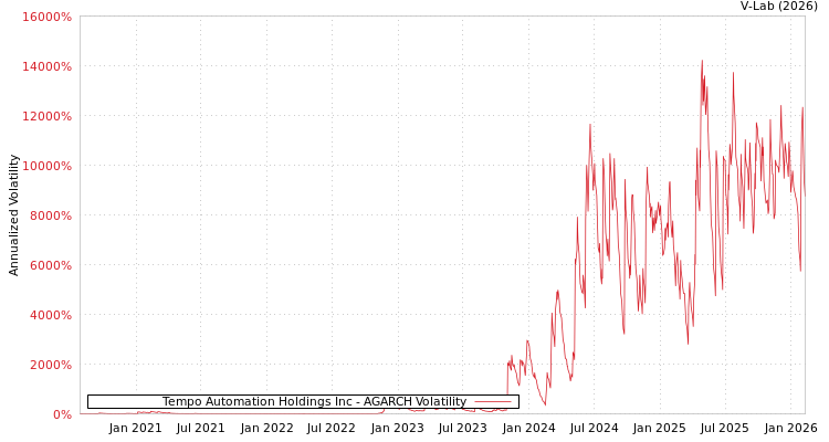 graph of Tempo Automation Holdings Inc AGARCH