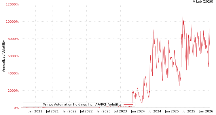 graph of Tempo Automation Holdings Inc APARCH