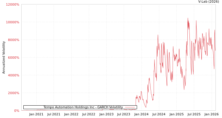 graph of Tempo Automation Holdings Inc GARCH