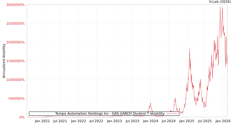 graph of Tempo Automation Holdings Inc GAS-GARCH-T