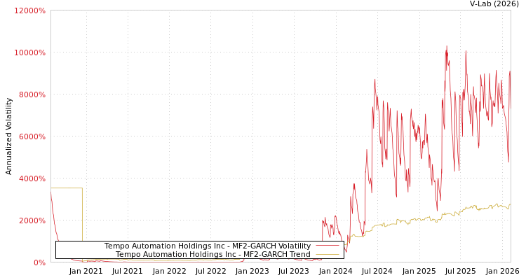 graph of Tempo Automation Holdings Inc MF2-GARCH