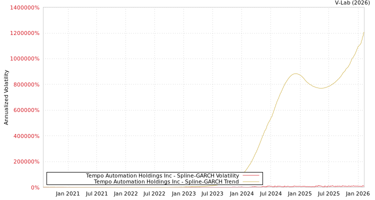 graph of Tempo Automation Holdings Inc SGARCH