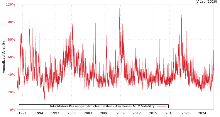 graph of Tata Motors Passenger Vehicles Limited APMEM