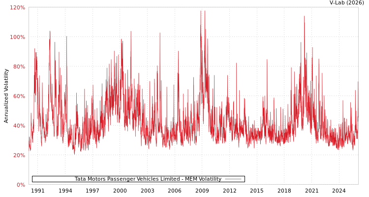 graph of Tata Motors Passenger Vehicles Limited MEM