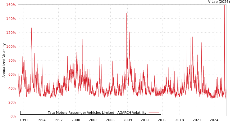 graph of Tata Motors Passenger Vehicles Limited AGARCH