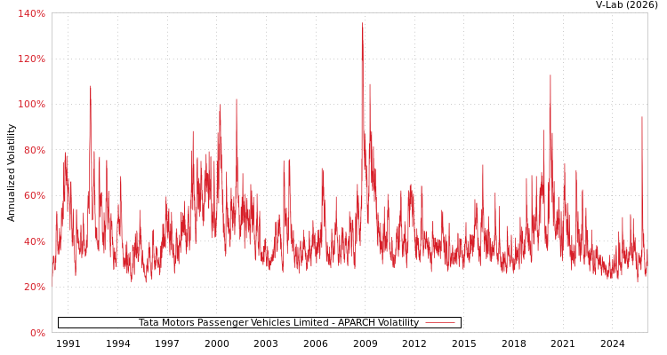 graph of Tata Motors Passenger Vehicles Limited APARCH