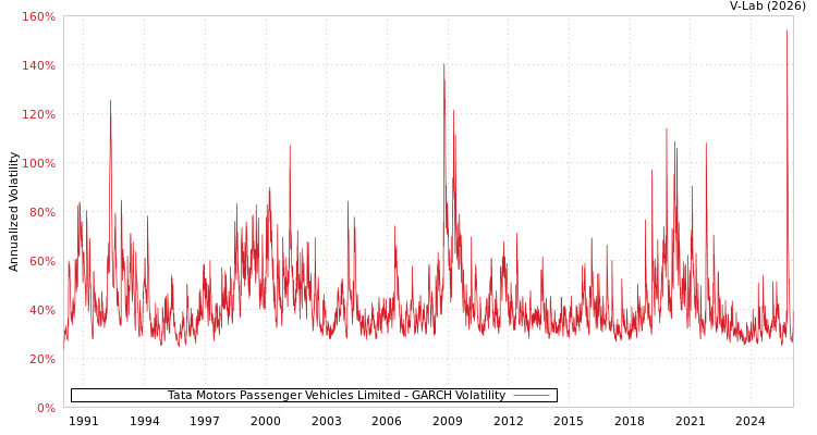 graph of Tata Motors Passenger Vehicles Limited GARCH