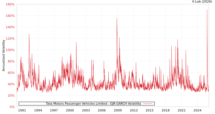 graph of Tata Motors Passenger Vehicles Limited GJR-GARCH