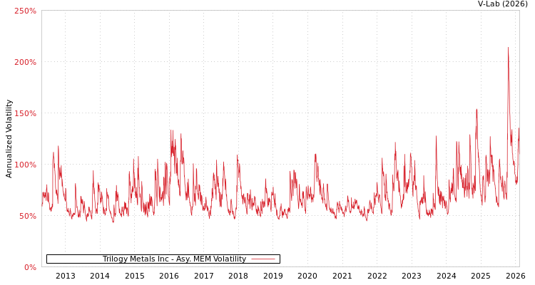 graph of Trilogy Metals Inc AMEM
