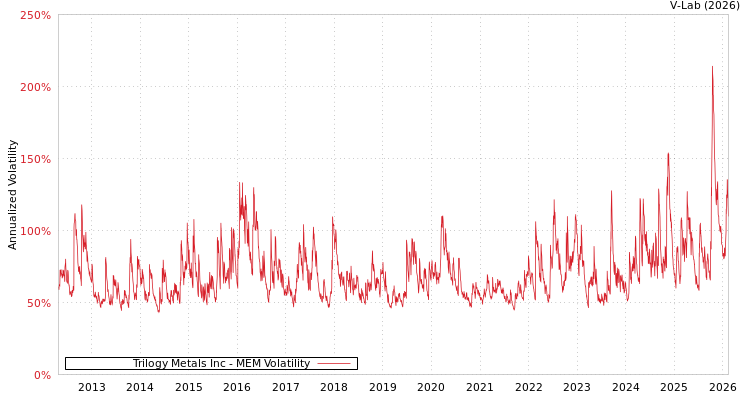 graph of Trilogy Metals Inc MEM