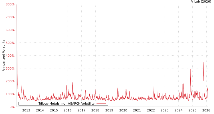 graph of Trilogy Metals Inc AGARCH