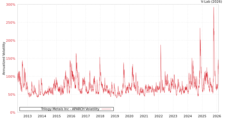 graph of Trilogy Metals Inc APARCH