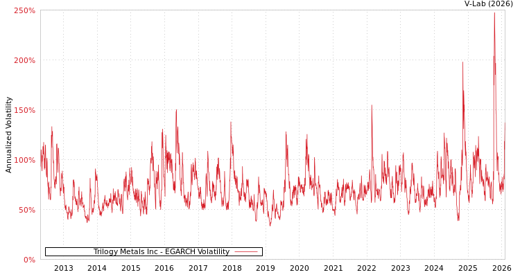 graph of Trilogy Metals Inc EGARCH
