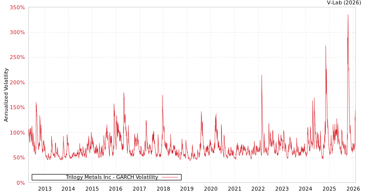 graph of Trilogy Metals Inc GARCH