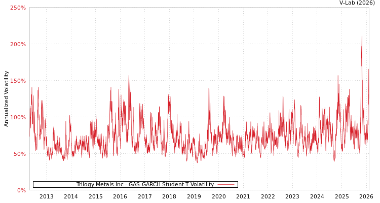 graph of Trilogy Metals Inc GAS-GARCH-T