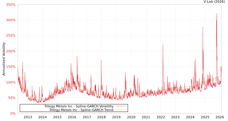 graph of Trilogy Metals Inc SGARCH