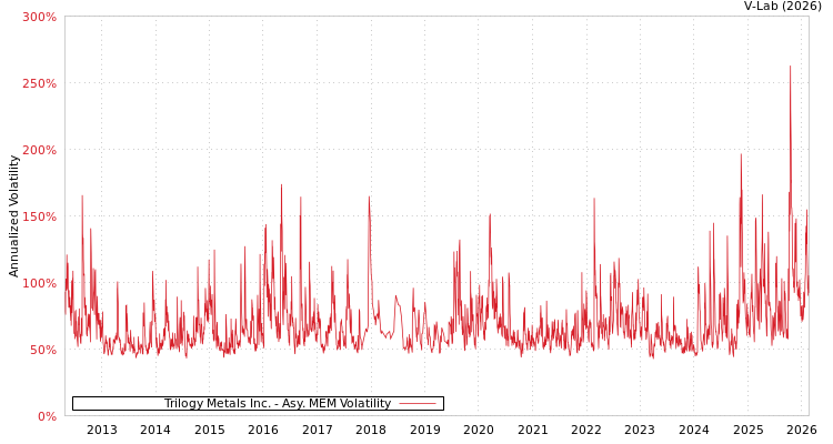graph of Trilogy Metals Inc. AMEM