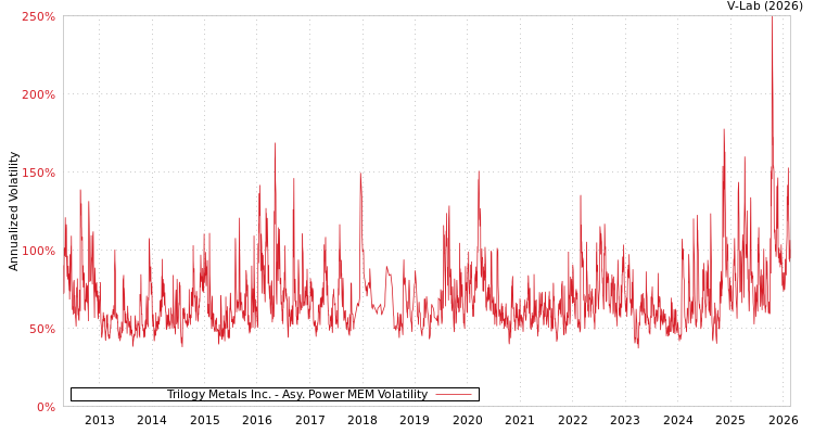 graph of Trilogy Metals Inc. APMEM