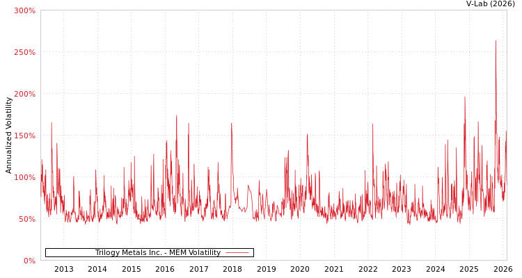 graph of Trilogy Metals Inc. MEM
