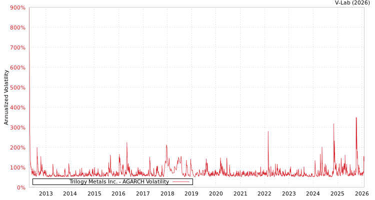 graph of Trilogy Metals Inc. AGARCH