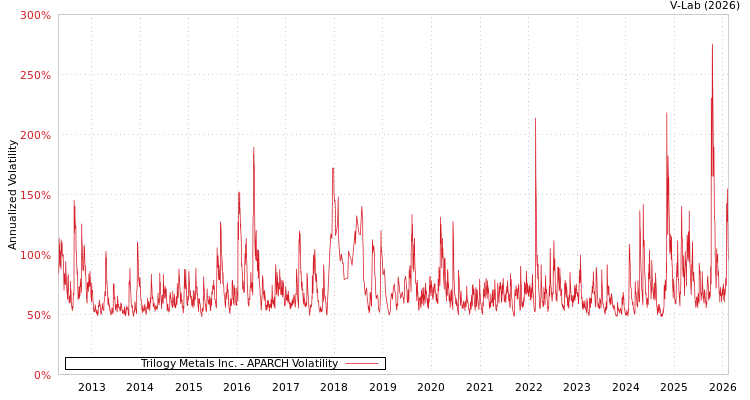 graph of Trilogy Metals Inc. APARCH