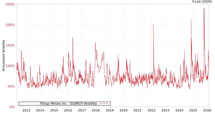 graph of Trilogy Metals Inc. EGARCH